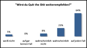 Grafik mit Ergebnisse zur Weiterempfehlung